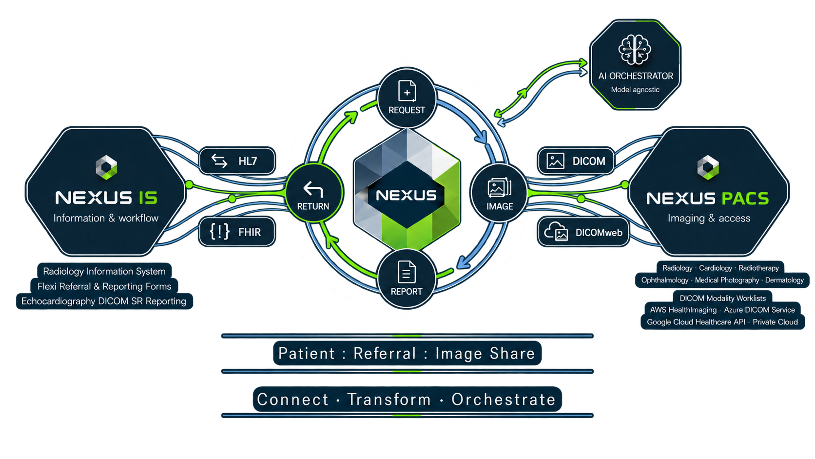 Nexus connecting Nexus IS, Nexus PACS and external AI orchestration across healthcare data and imaging workflows