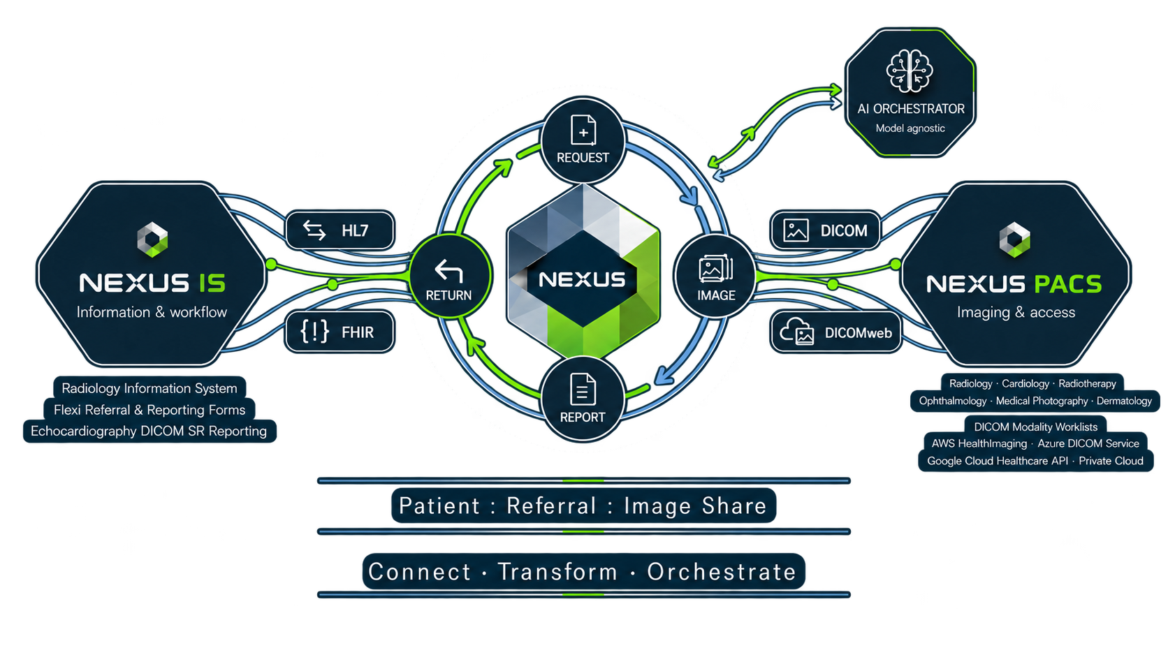 Nexus connecting Nexus IS, Nexus PACS and external AI orchestration across healthcare data and imaging workflows